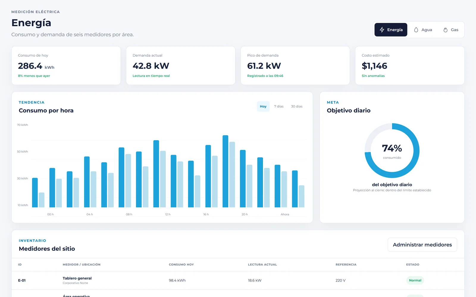 Centro de operación IoT, interfaz de demostración: medición de energía con indicadores, consumo por hora y medidores